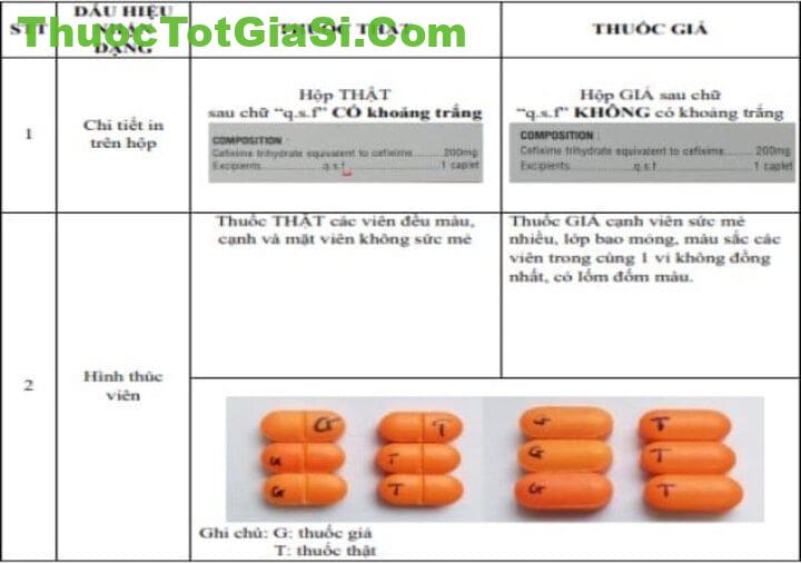 Thông báo Cục QL Dược v/v phát hiện thuốc kháng sinh Cefixim 200 giả trên thị trường 2 Phân biệt Cefixim giả và thật. (Ảnh: Bộ Y tế) | thuoctotgiasi.com