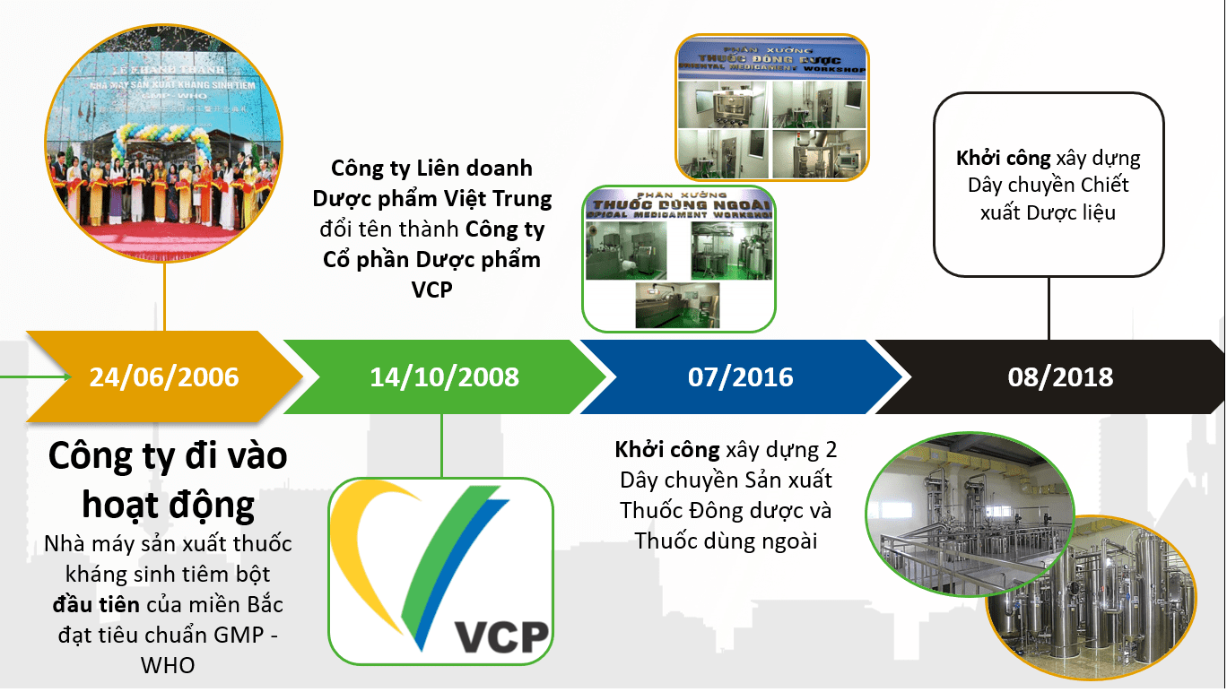 Tập đoàn dược Trung Quốc (Sinopharm) thành lập công ty con VCP gia nhập thị trường Việt Nam 10 Công ty VCP Sinopharm quá trình hình thành và phát triển | thuoctotgiasi.com